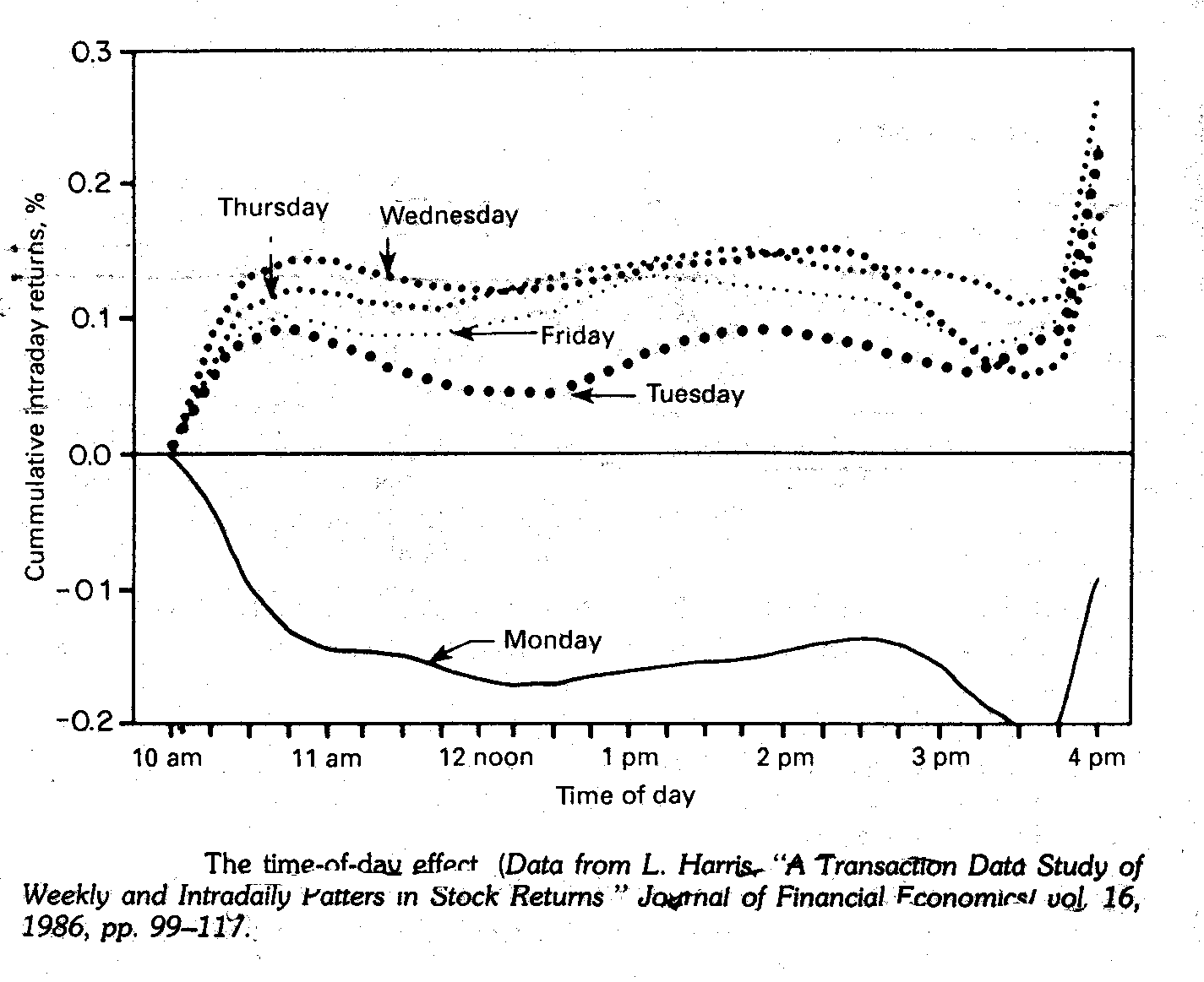 [Time-of-Day Stock Market Returns]