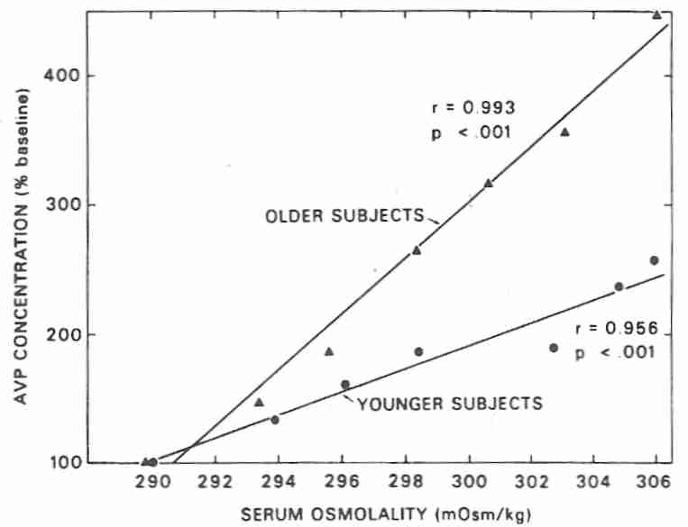 Decreased Anti-Diuretic Hormone (AVP) effectiveness with age