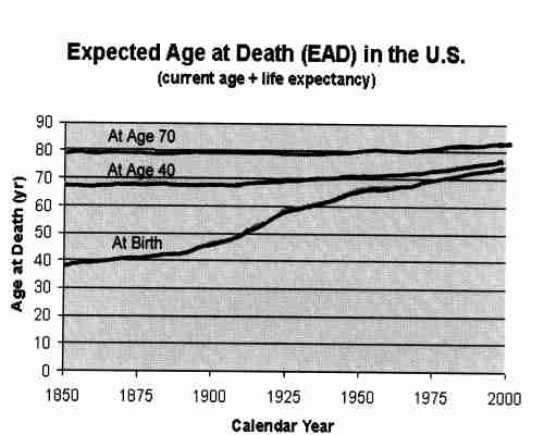 [Trends in Age of Death in the last 150 years]