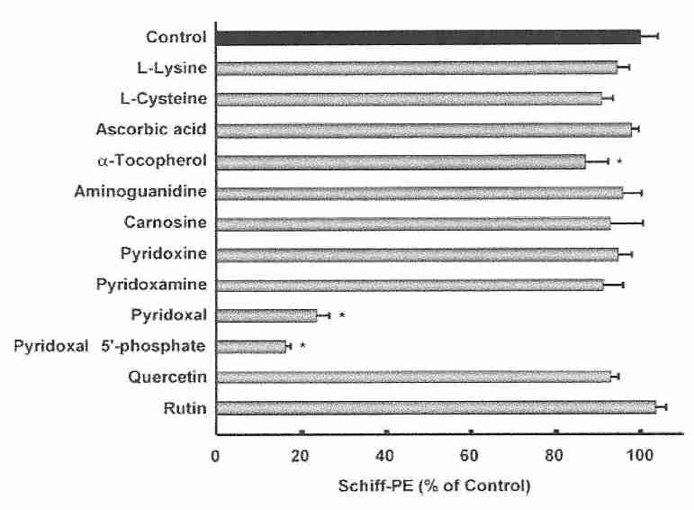 Anti-glycation comparison