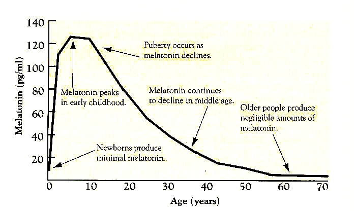 Slow release melatonin