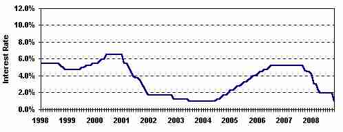 [Fed Funds Rate]