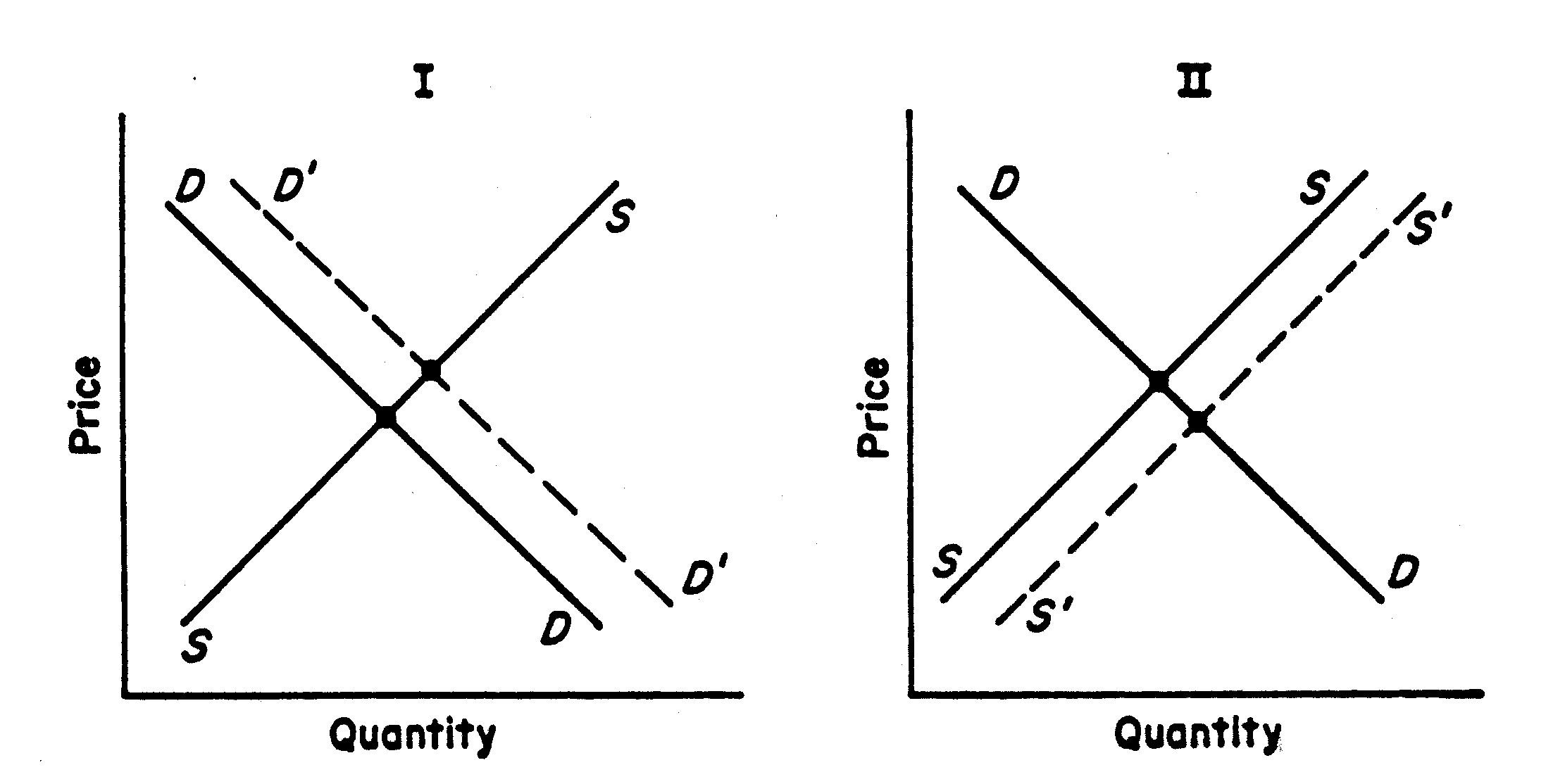 Economics Basics: Supply and Demand |.