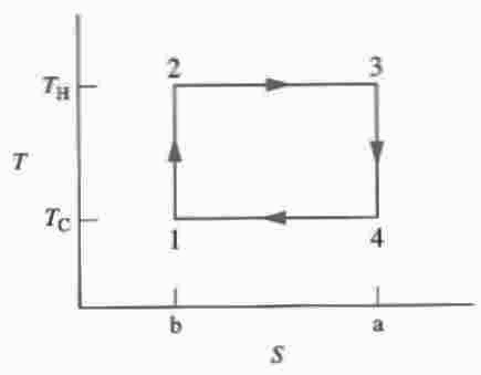 Reversed Carnot Cycle. Carnot Cycle: T versus S graph