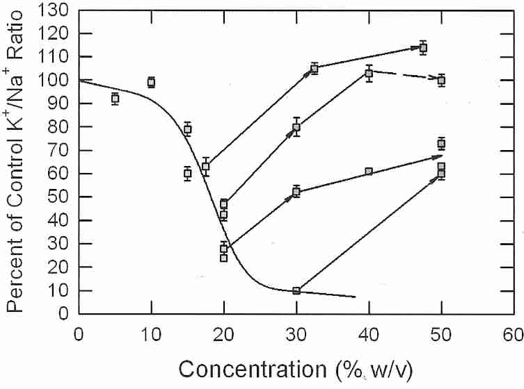 Adding DMSO reduces formamide toxicity