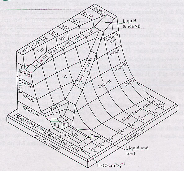 [Forms of Ice Varying Temperature, Pressure
and Specific volume]