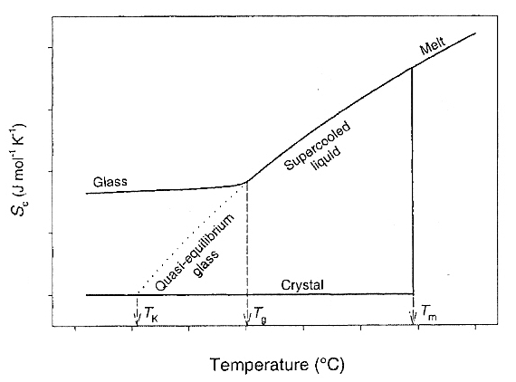 [ Kauzmann Temperature ]