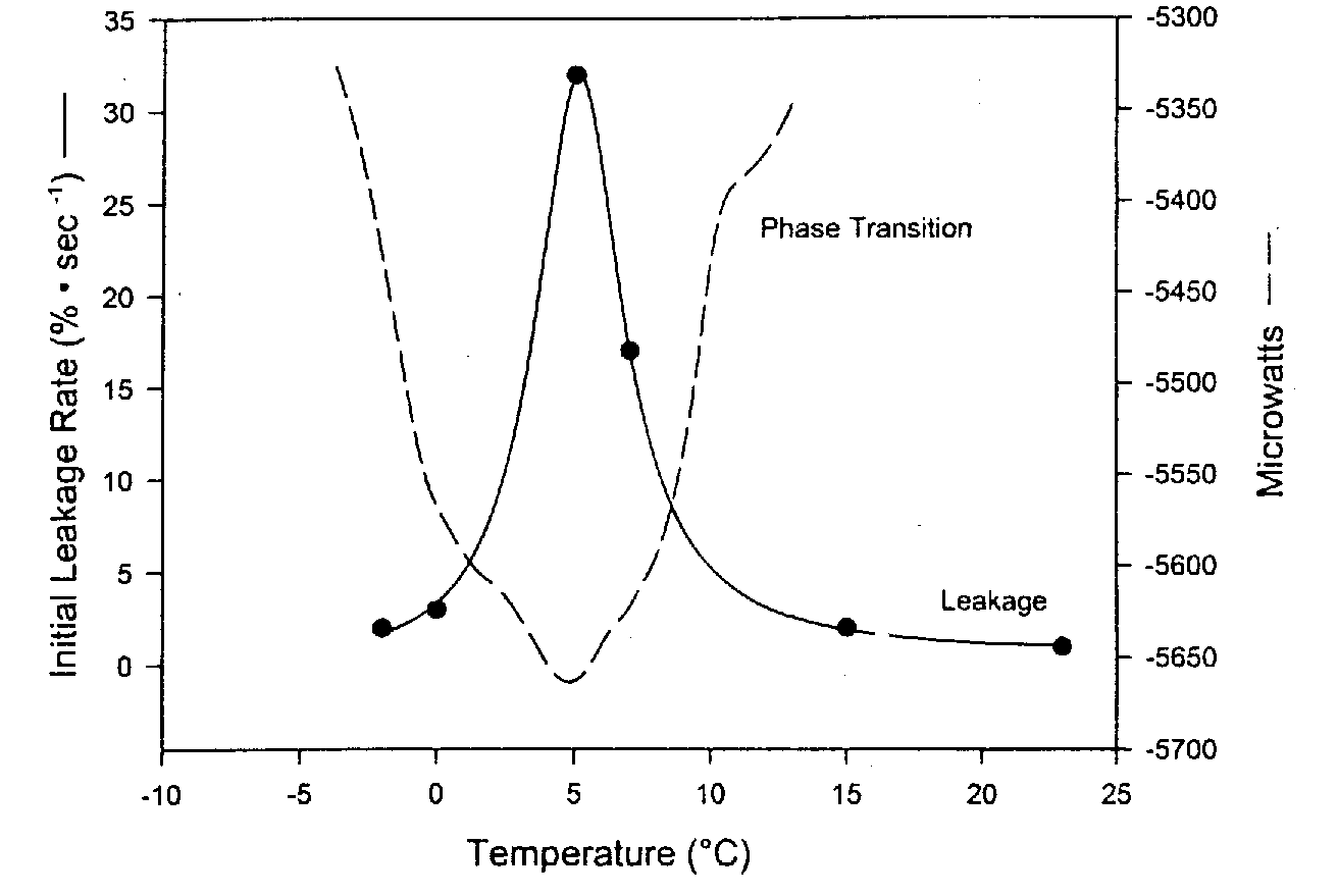 A peak in membrane leakage 
at 5»C phase transition