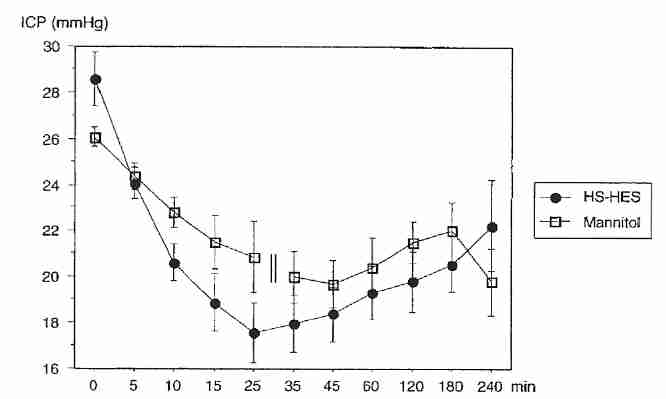 ICP lowering by hypertonic saline and mannitol