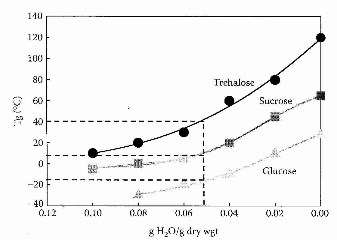 Trehalose has a high <b>T<sub>g</sub></b></b>