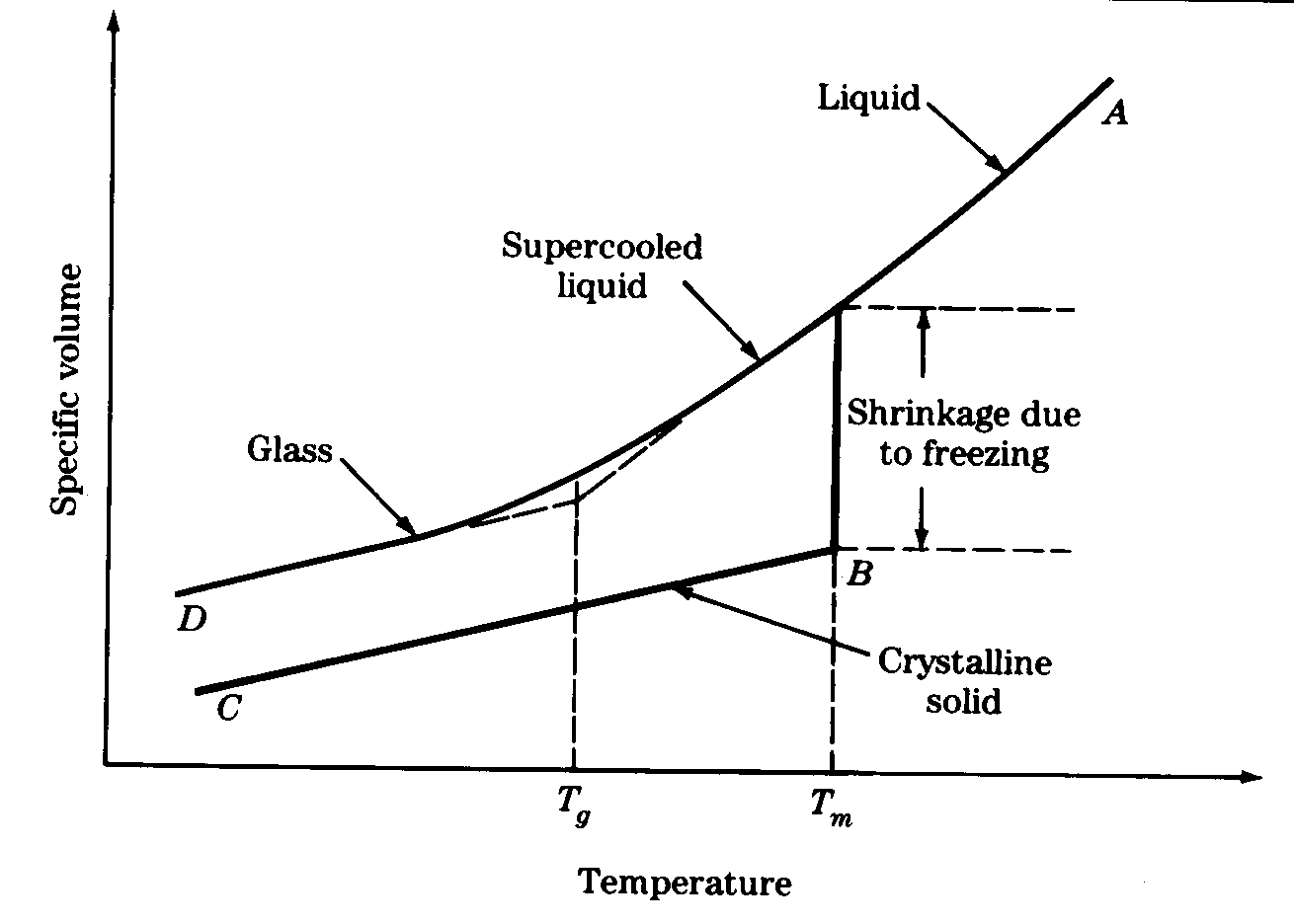 [Glass Transition (Vitrification)]