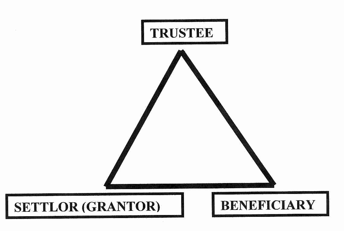 Three parties to a Trust