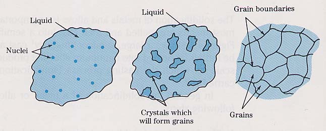 [Nucleation and Grain Growth]