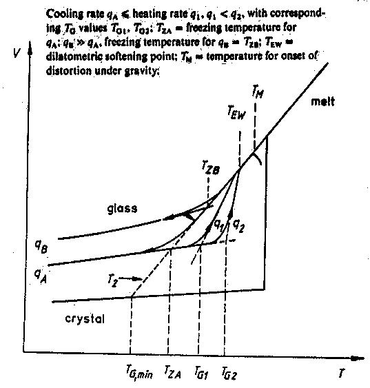 [GRAPH OF T<SUB>g</SUB> 
VARIATION WITH COOLING-RATE]