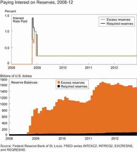 [Interest by the Fed on Excess Reserves]