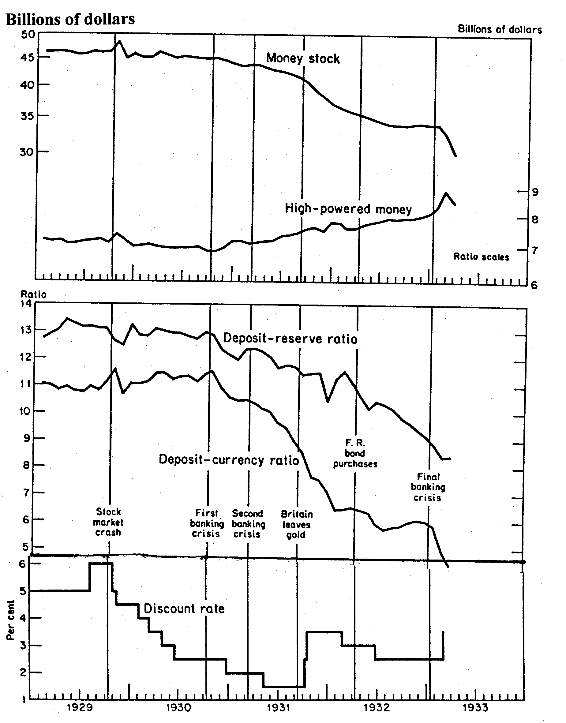 [Money and Banking Phenomena in the Early 1930s]