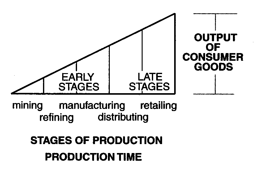 [The Hayek Triangle]